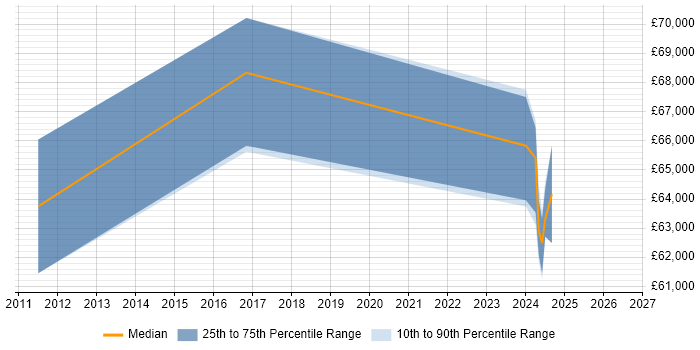Salary distribution trend for Security Technical Architect job vacancies in Milton Keynes