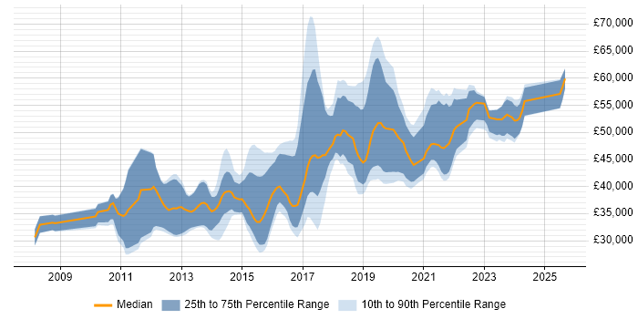 Salary distribution trend for jobs in Milton Keynes citing Selenium Salary distribution trend for jobs in Milton Keynes citing Selenium