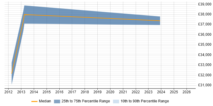 Salary distribution trend for Senior Applications Engineer job vacancies in Milton Keynes