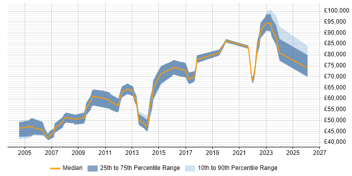 Salary distribution trend for Senior Architect job vacancies in Milton Keynes