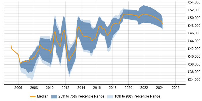 Salary distribution trend for Senior ASP.NET Developer job vacancies in Milton Keynes