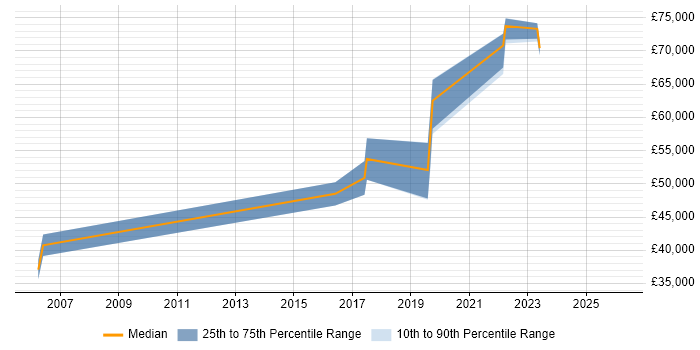 Salary distribution trend for Senior Automation Engineer job vacancies in Milton Keynes