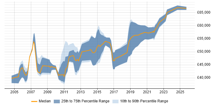 Salary distribution trend for Senior Business Analyst job vacancies in Milton Keynes