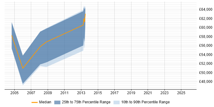 Salary distribution trend for Senior Business Consultant job vacancies in Milton Keynes