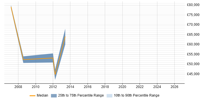 Salary distribution trend for Senior Business Development Manager job vacancies in Milton Keynes
