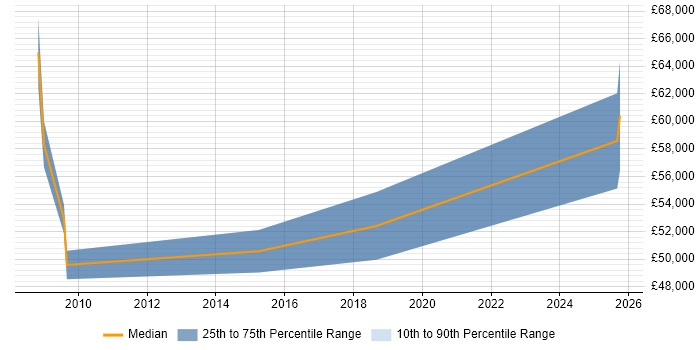 Salary distribution trend for Senior Business Intelligence Analyst job vacancies in Milton Keynes