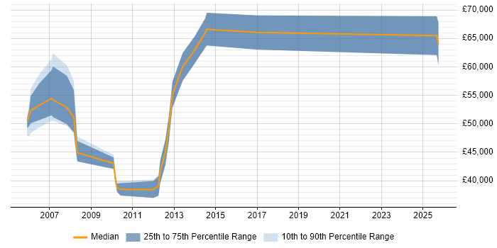 Salary distribution trend for Senior Business Manager job vacancies in Milton Keynes
