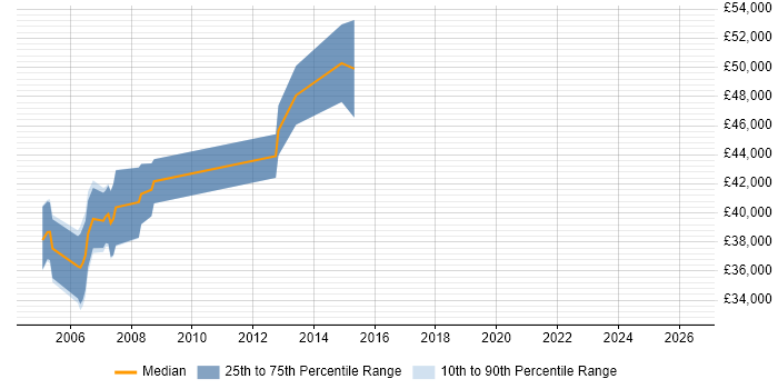 Salary distribution trend for Senior C++ Developer job vacancies in Milton Keynes