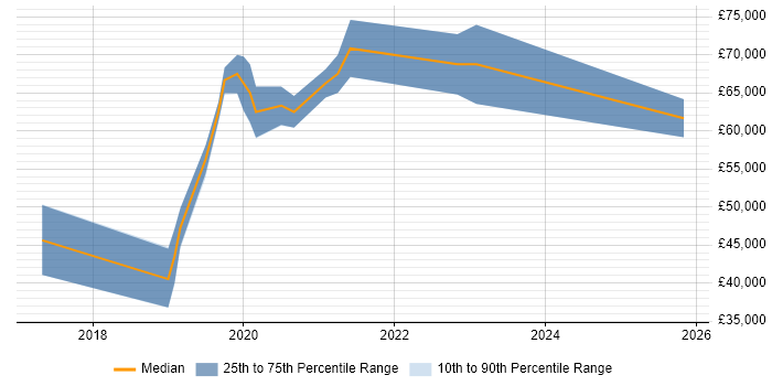 Salary distribution trend for Senior Cloud Engineer job vacancies in Milton Keynes