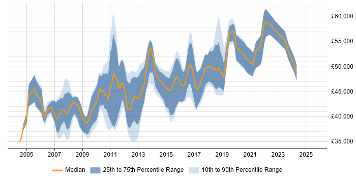 Salary distribution trend for Senior C# Developer job vacancies in Milton Keynes