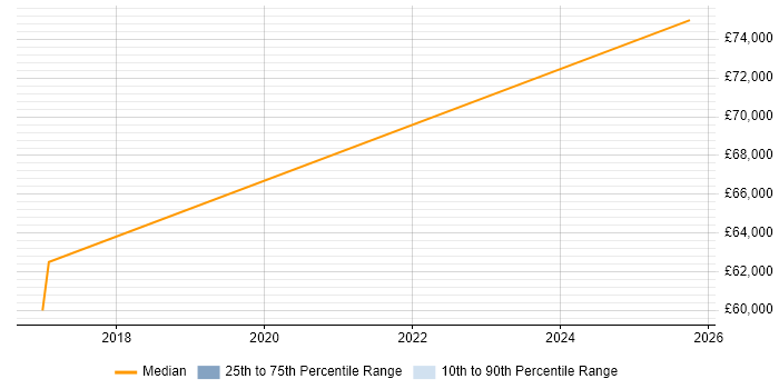 Salary distribution trend for Senior Cybersecurity Analyst job vacancies in Milton Keynes