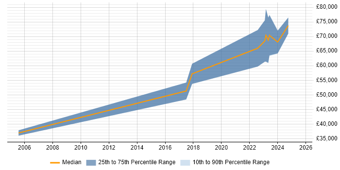 Salary distribution trend for Senior Data Engineer job vacancies in Milton Keynes Salary distribution trend for Senior Data Engineer job vacancies in Milton Keynes