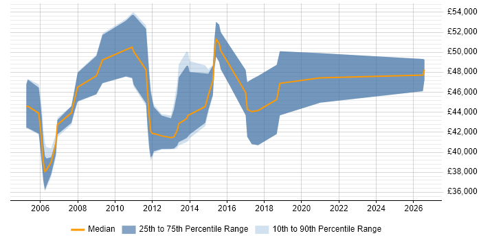 Salary distribution trend for Senior Data Warehouse Specialist job vacancies in Milton Keynes