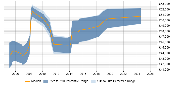 Salary distribution trend for Senior DBA job vacancies in Milton Keynes