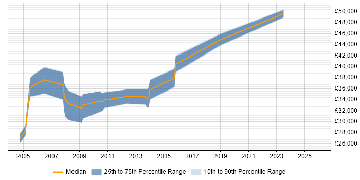 Salary distribution trend for Senior Designer job vacancies in Milton Keynes