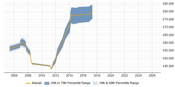 Salary distribution trend for Senior Development Manager job vacancies in Milton Keynes