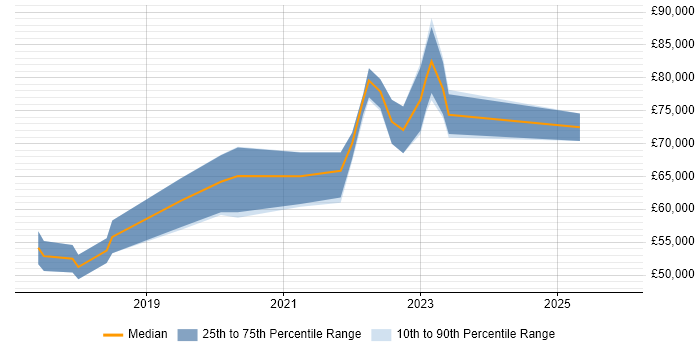 Salary distribution trend for Senior DevOps Engineer job vacancies in Milton Keynes