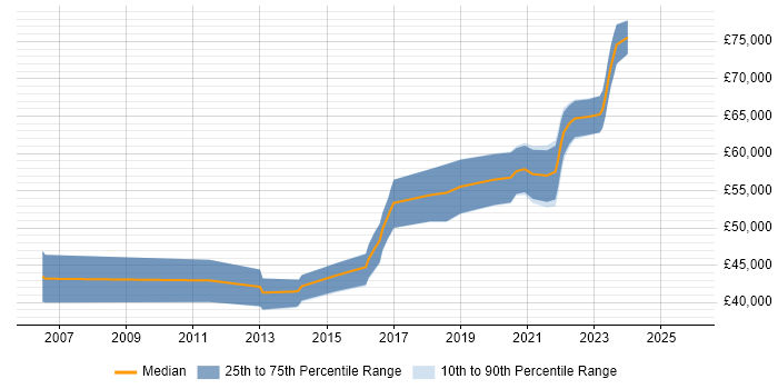 Salary distribution trend for Senior Front-End Developer job vacancies in Milton Keynes