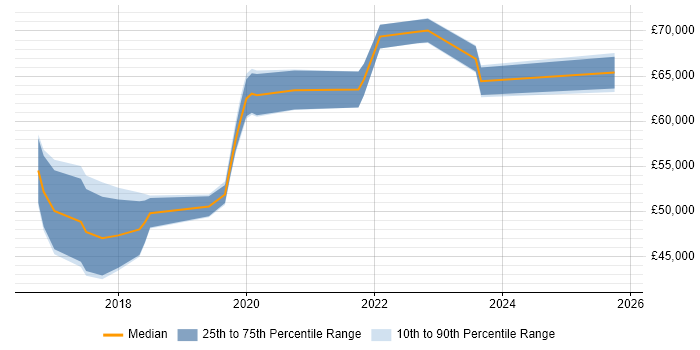 Salary distribution trend for Senior Full-Stack Developer job vacancies in Milton Keynes