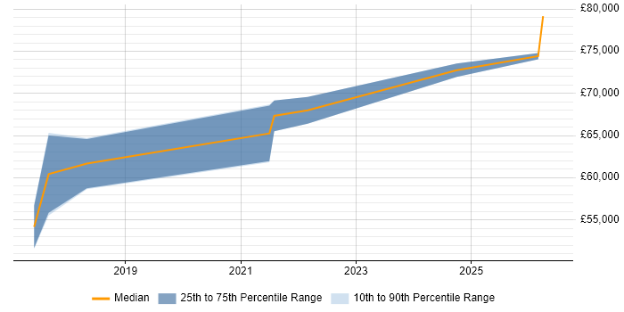 Salary distribution trend for Senior Full-Stack Engineer job vacancies in Milton Keynes