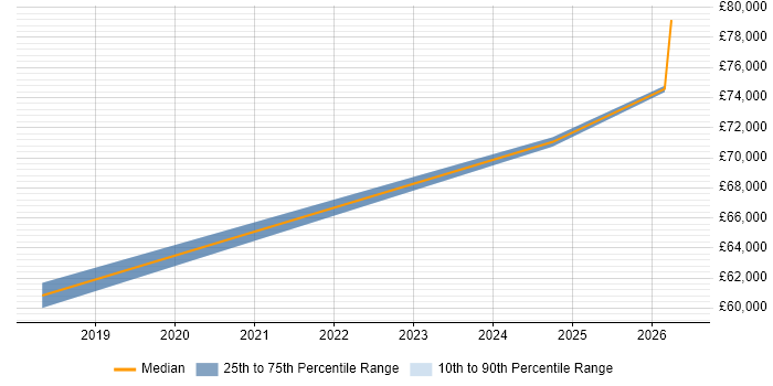 Salary distribution trend for Senior Full-Stack Software Engineer job vacancies in Milton Keynes