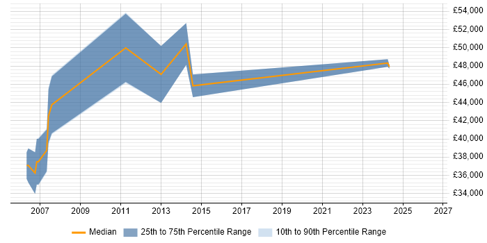 Salary distribution trend for Senior Implementation Consultant job vacancies in Milton Keynes
