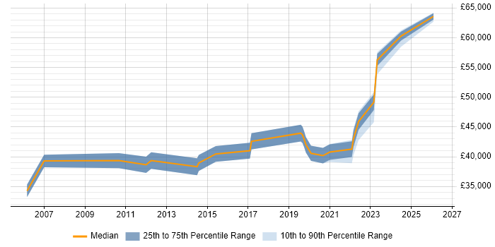 Salary distribution trend for Senior IT Engineer job vacancies in Milton Keynes