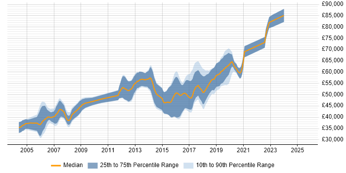 Salary distribution trend for Senior Java Developer job vacancies in Milton Keynes