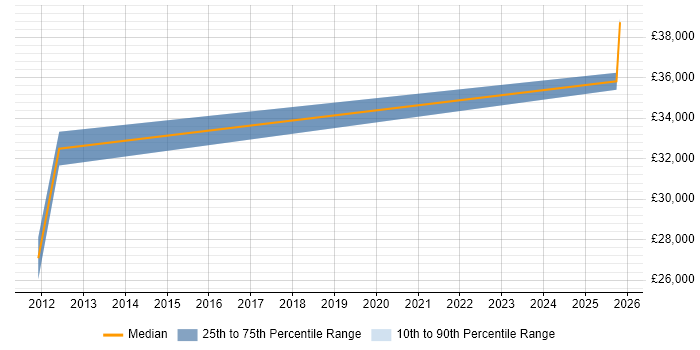 Salary distribution trend for Senior Marketing Executive job vacancies in Milton Keynes