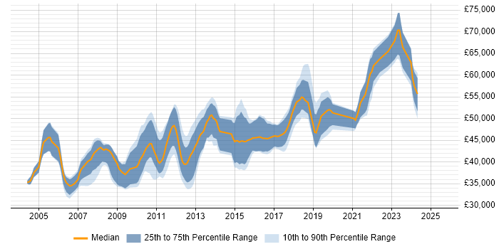 Salary distribution trend for Senior .NET Developer job vacancies in Milton Keynes Salary distribution trend for Senior .NET Developer job vacancies in Milton Keynes