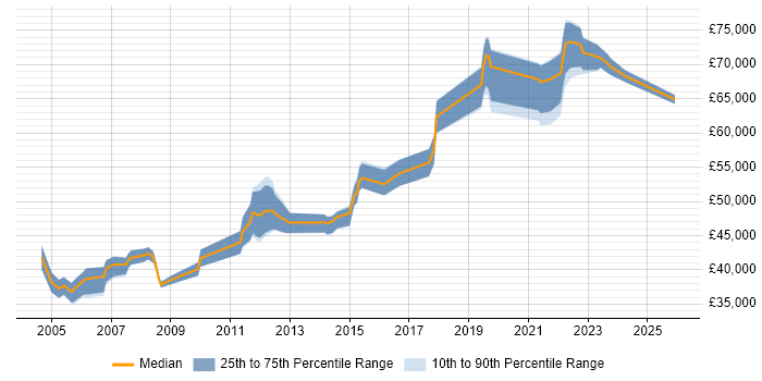 Salary distribution trend for Senior Network Engineer job vacancies in Milton Keynes