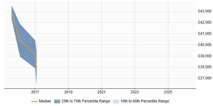 Salary distribution trend for Senior PMO job vacancies in Milton Keynes