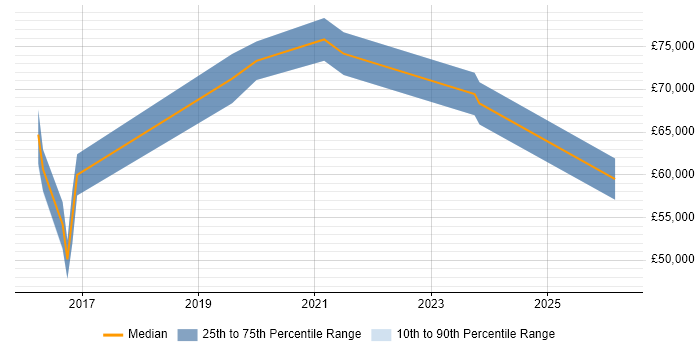 Salary distribution trend for Senior Product Owner job vacancies in Milton Keynes
