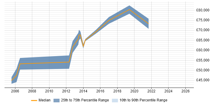 Salary distribution trend for Senior Programme Manager job vacancies in Milton Keynes