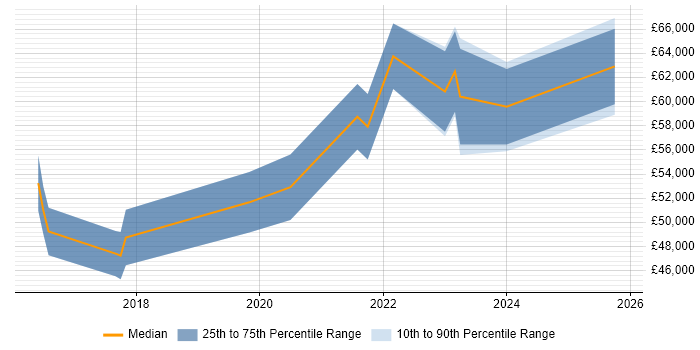 Salary distribution trend for Senior React Developer job vacancies in Milton Keynes