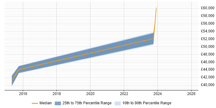 Salary distribution trend for Senior Reporting Analyst job vacancies in Milton Keynes