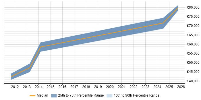 Salary distribution trend for Senior Risk Analyst job vacancies in Milton Keynes