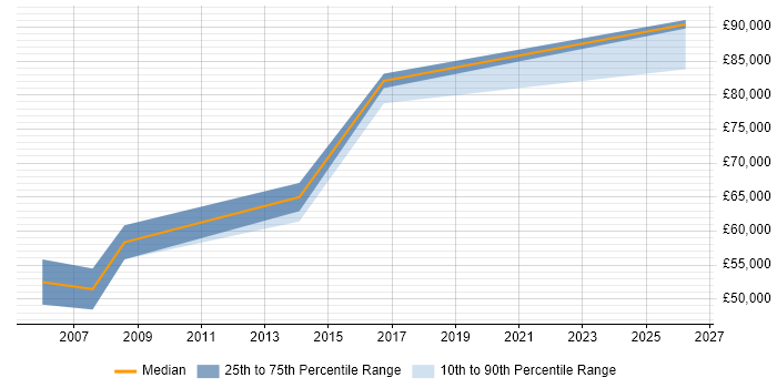 Salary distribution trend for Senior Risk Manager job vacancies in Milton Keynes