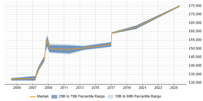 Salary distribution trend for Senior Security Analyst job vacancies in Milton Keynes
