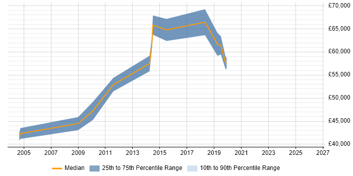 Salary distribution trend for Senior Service Delivery Manager job vacancies in Milton Keynes
