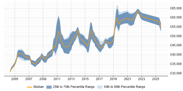 Salary distribution trend for Senior Software Developer job vacancies in Milton Keynes