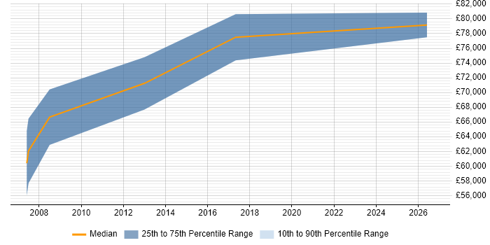 Salary distribution trend for Senior Software Project Manager job vacancies in Milton Keynes