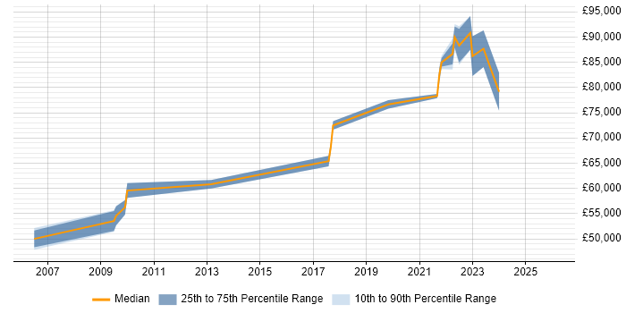 Salary distribution trend for Senior Solutions Architect job vacancies in Milton Keynes