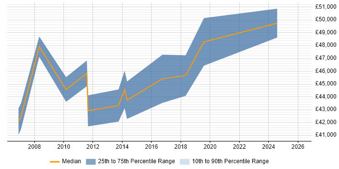 Salary distribution trend for Senior SQL DBA job vacancies in Milton Keynes