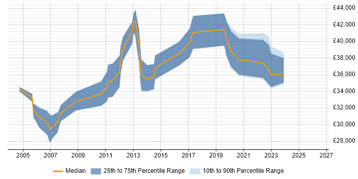 Salary distribution trend for Senior Support Engineer job vacancies in Milton Keynes