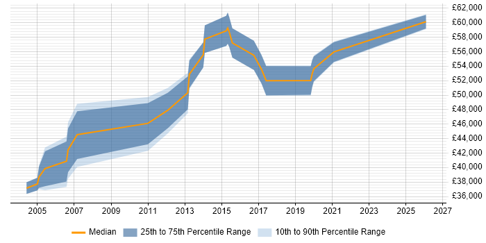 Salary distribution trend for Senior Systems Engineer job vacancies in Milton Keynes