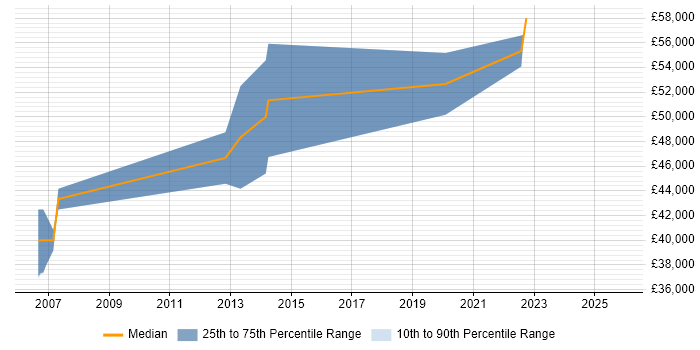Salary distribution trend for jobs in Milton Keynes citing Sequence Diagram