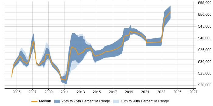 Salary distribution trend for Server Engineer job vacancies in Milton Keynes