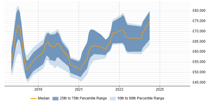 Salary distribution trend for jobs in Milton Keynes citing Serverless