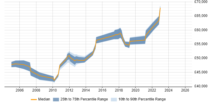 Salary distribution trend for jobs in Milton Keynes citing Service Delivery Management